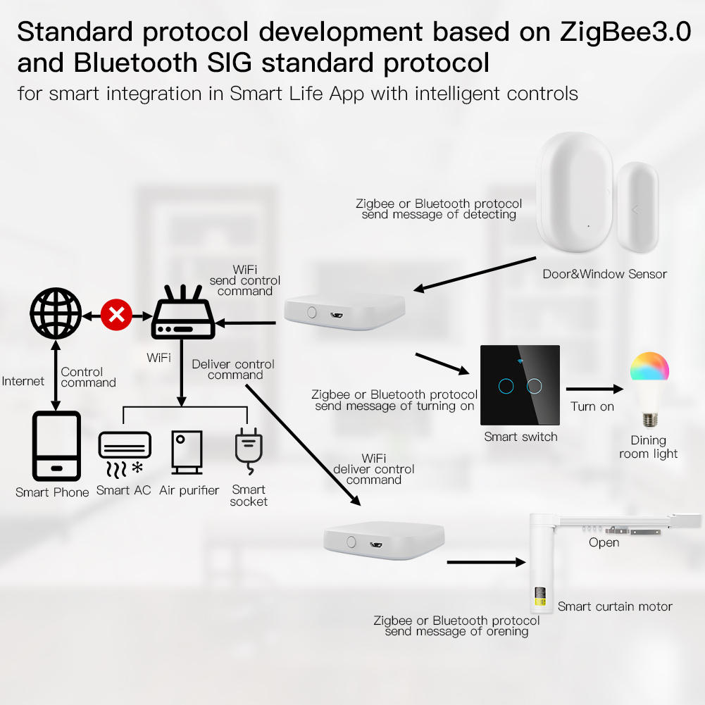 MOES-Puerta de enlace intelige - Smart Home Wifi Hub reseña y precio